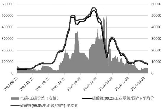 图为碳酸锂现货价格走势（单位：元/吨）